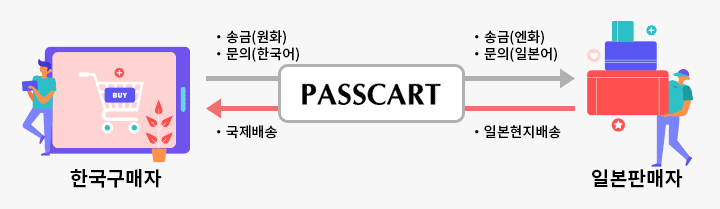 패스카트는 한국 구매자와 일본 판매자 사이의 중계역할을 합니다